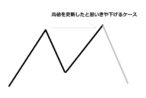 高値を更新したと思いきや下げるケース